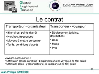 Le contrat Voyages occasionnels :  Offert à un groupe constitué : L’organisateur et le voyageur ne font qu’un Offert à la place : L’organisateur et le transporteur ne font qu’un Transporteur - organisateur Transporteur - voyageur Itinéraires, points d’arrêt Horaires, fréquences Moyens à mettre en œuvre Tarifs, conditions d’accès Déplacement (origine, destination) Délai Mode Prix 