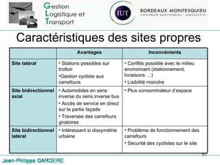 Caractéristiques des sites propres Avantages Inconvénients Site latéral Stations possibles sur trottoir Gestion cycliste aux carrefours Conflits possible avec le milieu environnant (stationnement, livraisons …) Lisibilité moindre Site bidirectionnel axial Automobiles en sens inverse du sens inverse bus Accès de service en direct sur la partie façade Traversée des carrefours giratoires Plus consommateur d’espace Site bidirectionnel latéral Intéressant si dissymétrie urbaine Problème de fonctionnement des carrefours Sécurité des cyclistes sur le site 
