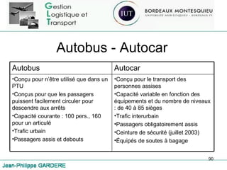 Autobus - Autocar Autobus Autocar Conçu pour n’être utilisé que dans un PTU Conçus pour que les passagers puissent facilement circuler pour descendre aux arrêts Capacité courante : 100 pers., 160 pour un articulé Trafic urbain Passagers assis et debouts Conçu pour le transport des personnes assises Capacité variable en fonction des équipements et du nombre de niveaux : de 40 à 85 sièges Trafic interurbain Passagers obligatoirement assis Ceinture de sécurité (juillet 2003) Équipés de soutes à bagage 