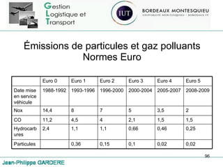 Émissions de particules et gaz polluants Normes Euro Euro 0 Euro 1 Euro 2 Euro 3 Euro 4 Euro 5 Date mise en service véhicule 1988-1992 1993-1996 1996-2000 2000-2004 2005-2007 2008-2009 Nox 14,4 8 7 5 3,5 2 CO 11,2 4,5 4 2,1 1,5 1,5 Hydrocarbures 2,4 1,1 1,1 0,66 0,46 0,25 Particules 0,36 0,15 0,1 0,02 0,02 