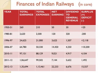 Finances of Indian Railways (in core)
YEAR

TOTAL
EARNINGS

TOTAL
NET
DIVIDEND
EXPENSES EARNING TO
GENERAL
REVENUE

SURPLUS
(+)
DEFICIT
(-)

1950-51

260

210

50

30

+20

1980-81

2,620

2,500

120

320

-200

1996-97

24,625

21,000

3,625

1,507

+2,118

2006-07

64,780

50,330

14,450

4,250

+10,200

2010-11

97,151

88,129

9,021

4,917

4,104

2011-12

1,06,647

99,502

7,144

5,652

1,492

2012-13

1,35,694

1,13,461

22,233

6,676

15,557

 