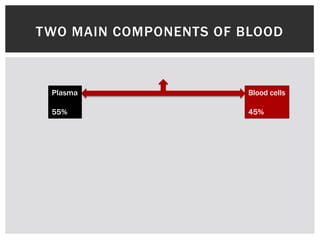 TWO MAIN COMPONENTS OF BLOOD
Plasma
55%
Blood cells
45%
 
