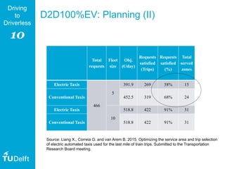 10
Driving
to
Driverless
Total
requests
Fleet
size
Obj.
(€/day)
Requests
satisfied
(Trips)
Requests
satisfied
(%)
Total
served
zones
Electric Taxis
466
5
391.9 269 58% 15
Conventional Taxis 452.5 319 68% 24
Electric Taxis
10
518.8 422 91% 31
Conventional Taxis 518.8 422 91% 31
D2D100%EV: Planning (II)
Source: Liang X., Correia G. and van Arem B. 2015. Optimizing the service area and trip selection
of electric automated taxis used for the last mile of train trips. Submitted to the Transportation
Research Board meeting.
 