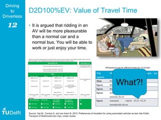 12
Driving
to
Driverless
• It is argued that ridding in an
AV will be more pleasurable
than a normal car and a
normal bus. You will be able to
work or just enjoy your time.
D2D100%EV: Value of Travel Time
Trip
segment
Mode Willingness-to-pay per
10 minutes
Main Private car €1.80 - €1.90
Egress Bus/tram/metro €0.55 - €0.65
Egress Bicycle €1.45 - €1.55
Egress Automatic vehicle:
manually driven
€0.85 - €0.95
Egress Automatic vehicle:
automatically driven
€2.25 - €2.35
Willingness-to-pay for different modes per 10 minutes
What?!
Source: Yap M., Correia G. and van Arem B. 2015. Preferences of travellers for using automated vehicles as last mile Public
Transport of Multimodal train trips. Under review.
 