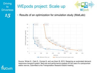 15
Driving
to
Driverless
WEpods project: Scale up
• Results of an optimization for simulation study (MatLab):
Source: Winter K., Cats O., Correia G. and van Arem B. 2015. Designing an automated demand-
responsive transport system: fleet size and performance analysis for the case of a campus-train
station service. Submitted to the Transportation Research Board meeting.
 