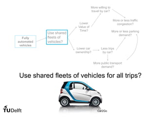 Use shared fleets of vehicles for all trips?
Car2Go
Fully
automated
vehicles
More willing to
travel by car?
Lower car
ownership?
Less trips
by car?
More public transport
demand?
More or less traffic
congestion?
More or less parking
demand?
Lower
Value of
Time?
Use shared
fleets of
vehicles?
 