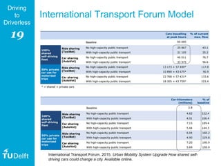 19
Driving
to
Driverless
International Transport Forum Model
International Transport Forum. 2015. Urban Mobility System Upgrade How shared self-
driving cars could change a city. Available online.
 