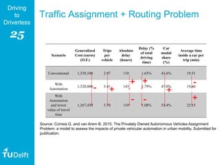 25
Driving
to
Driverless
Traffic Assignment + Routing Problem
Scenario
Generalized
Cost (euros)
(O.F.)
Trips
per
vehicle
Absolute
delay
(hours)
Delay (%
of total
driving
time)
Car
modal
share
(%)
Average time
inside a car per
trip (min)
Conventional 1,539,100 2.97 110 1.65% 43.6% 19.51
With
Automation
1,520,000 3.41 143 1.79% 47.0% 19.46
With
Automation
and lower
value of travel
time
1,267,430 3.70 110 1.08% 53.4% 22.15
++-
-
+-
+
Source: Correia G. and van Arem B. 2015. The Privately Owned Autonomous Vehicles Assignment
Problem: a model to assess the impacts of private vehicular automation in urban mobility. Submitted for
publication.
-
+
 