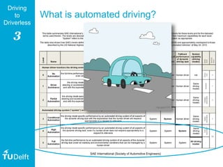 3
Driving
to
Driverless
What is automated driving?
SAE International (Society of Automotive Engineers)
 