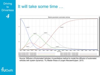 4
Driving
to
Driverless
It will take some time …
Source: Diffusion of Automated Vehicles: A quantitative method to model the diffusion of automated
vehicles with system dynamics. TIL Master thesis of Jurgen Nieuwenhuijsen. 2015.
 