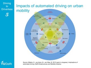 5
Driving
to
Driverless
Source: Milakis, D., van Arem, B., van Wee, B. 2015 (work in progress). Implications of
automated driving. Delft Infrastructures and Mobility Initiative.
Impacts of automated driving on urban
mobility
 