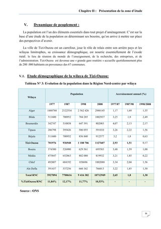 36
Chapitre II : Présentation de la zone d’étude
V. Dynamique de peuplement :
La population est l’un des éléments essentiels dans tout projet d’aménagement. C’est sur la
base d’une étude de la population en déterminant ses besoins, qu’on arrive à mettre sur place
des perspectives d’avenir.
La ville de Tizi-Ouzou est un carrefour, joue le rôle de relais entre son arrière pays et les
wilayas limitrophes, sa croissance démographique, est nourrie essentiellement de l’exode
rural. le lieu de réunion du monde de l’enseignement, de la recherche, des entreprises, et de
l’administration. Tizi-Ouzou est devenue une « grande gare routière » accueille quotidiennement plus
de 200 .000 habitants en provenance des 67 communes.
V.1. Etude démographique de la wilaya de Tizi-Ouzou:
Tableau N° 3: Evolution de la population dans la Région Nord-centre par wilaya
Wilaya
Population Accroissement annuel (%)
1977 1987 1998 2008 1977/87 1987/98 1998/2008
Alger 1888788 2122534 2 562 426 2988145 1,17 1,69 1,55
Blida 511600 700952 784 285 1002937 3,25 1,9 2,49
Boumerdès 342747 510858 647 391 802083 4,07 2,13 2,17
Tipaza 286798 395426 506 055 591010 3,26 2,22 1,56
Béjaïa 511600 700952 856 840 912577 3,2 1,8 0,63
Tizi-Ouzou 701976 936948 1 108 706 1127607 2,93 1,51 0,17
Bouira 374300 526900 629 561 695583 3,48 1,59 1,00
Médéa 475847 652863 802 080 819932 3,21 1,85 0,22
Chlef 492807 684192 858696 1002088 3,34 2,04 1,56
Aïn Defla 391437 537256 660 342 766013 3,22 1,85 1,50
Total RNC 5927094 7700616 9 416 382 10712949 2,65 1,8 1,30
%TiziOuzou/RNC 11,84% 12,17% 11,77% 10,53% - - -
Source : ONS
 