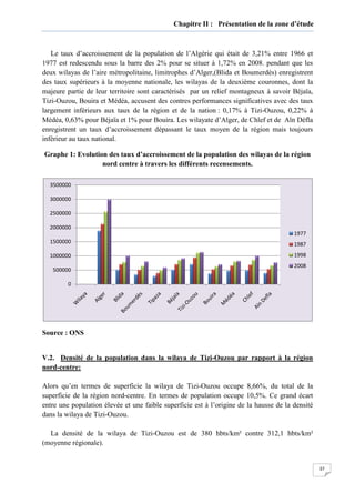 Le taux d’accroissement de la population de l’Algérie qui était de 3,21% entre 1966 et
1977 est redescendu sous la barre des 2% pour se situer à 1,72% en 2008. pendant que les
deux wilayas de l’aire métropolitaine, limitrophes d’Alger,(Blida et Boumerdès)
des taux supérieurs à la moyenne nationale, les wilayas de la deuxième couronnes, dont la
majeure partie de leur territoire sont caractérisés par un relief montagneux à savoir Béjaïa,
Tizi-Ouzou, Bouira et Médéa, accusent des contres performa
largement inférieurs aux taux de la région et de la nation
Médéa, 0,63% pour Béjaïa et 1% pour Bouira. Les wilayate d’Alger, de Chlef et de Aïn Défla
enregistrent un taux d’accroissement dépa
inférieur au taux national.
Graphe 1: Evolution des taux d’accroissement de la population des wilayas de la région
nord centre à travers les différents recensements
Source : ONS
V.2. Densité de la population
nord-centre:
Alors qu’en termes de superficie la wilaya de Tizi
superficie de la région nord-centre. En
entre une population élevée et une faible superficie est à l’origine de la hausse de la densité
dans la wilaya de Tizi-Ouzou.
La densité de la wilaya de Tizi
(moyenne régionale).
0
500000
1000000
1500000
2000000
2500000
3000000
3500000
Chapitre II : Présentation
Le taux d’accroissement de la population de l’Algérie qui était de 3,21% entre 1966 et
1977 est redescendu sous la barre des 2% pour se situer à 1,72% en 2008. pendant que les
deux wilayas de l’aire métropolitaine, limitrophes d’Alger,(Blida et Boumerdès)
des taux supérieurs à la moyenne nationale, les wilayas de la deuxième couronnes, dont la
majeure partie de leur territoire sont caractérisés par un relief montagneux à savoir Béjaïa,
Ouzou, Bouira et Médéa, accusent des contres performances significatives avec des taux
largement inférieurs aux taux de la région et de la nation : 0,17% à Tizi
Médéa, 0,63% pour Béjaïa et 1% pour Bouira. Les wilayate d’Alger, de Chlef et de Aïn Défla
enregistrent un taux d’accroissement dépassant le taux moyen de la région mais toujours
: Evolution des taux d’accroissement de la population des wilayas de la région
nord centre à travers les différents recensements.
population dans la wilaya de Tizi-Ouzou par rapport à la région
de superficie la wilaya de Tizi-Ouzou occupe 8,66%, du total de la
centre. En termes de population occupe 10,5%
entre une population élevée et une faible superficie est à l’origine de la hausse de la densité
Ouzou.
la wilaya de Tizi-Ouzou est de 380 hbts/km² contre 312,1
37
de la zone d’étude
Le taux d’accroissement de la population de l’Algérie qui était de 3,21% entre 1966 et
1977 est redescendu sous la barre des 2% pour se situer à 1,72% en 2008. pendant que les
deux wilayas de l’aire métropolitaine, limitrophes d’Alger,(Blida et Boumerdès) enregistrent
des taux supérieurs à la moyenne nationale, les wilayas de la deuxième couronnes, dont la
majeure partie de leur territoire sont caractérisés par un relief montagneux à savoir Béjaïa,
nces significatives avec des taux
: 0,17% à Tizi-Ouzou, 0,22% à
Médéa, 0,63% pour Béjaïa et 1% pour Bouira. Les wilayate d’Alger, de Chlef et de Aïn Défla
ssant le taux moyen de la région mais toujours
: Evolution des taux d’accroissement de la population des wilayas de la région
Ouzou par rapport à la région
Ouzou occupe 8,66%, du total de la
occupe 10,5%. Ce grand écart
entre une population élevée et une faible superficie est à l’origine de la hausse de la densité
hbts/km² contre 312,1 hbts/km²
1977
1987
1998
2008
 