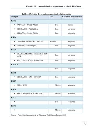 46
Chapitre III : La mobilité et le transport dans la ville de Tizi-Ouzou
Tableau 05 : L’état des principaux axes de circulation routier
Tronçon Etat Condition de circulation
RN 12
TADMAIT – OUED AISSI Bon Bonne
OUED AISSI – AZZAEGA Bon Moyenne
AZZAZGA – Limite Béjaia. Bon Mauvaise
RN 24
Limite BOUMERDES – TIGZIRT Mauvais Moyenne
TIGZIRT – Limite Béjaia Bon Moyenne
RN 30
DRAA EL MIZANE – Intersection BEN
YANI
Bon Moyenne
BENI YENI – Wilaya de BOUIRA Bon Moyenne
RN 30 A
Bon Moyenne
RN 15
OUED AISSI – LNI – BOUIRA Bon Mauvaise
RN 25
DBK – DEM Moyen Mauvaise
RN 71
AEH – Wilaya de BOUMERDES Moyen Mauvaise
RN 72
Bon Moyenne
RN 73
Moyen Mauvaise
Source : Plan d’Aménagement de la Wilaya de Tizi-Ouzou, horizon 2030
 