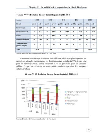 Chapitre III : La mobilité et le transpo
Tableau N° 07 : Evolution du parc durant la période 2010
Années
Statut public
Inter wilaya 0
Inter communal 0
Rural 0
Suburbain/urbain 30
Transport pour
propre compte
0
Total
Source : Direction des transports de la wilaya de Tizi
Les données montrent
rapport aux véhicules publics durant ces dernières années, soit plus de 99% du parc total
pour les véhicules privés, contre seulement 0.7% du parc total pour les véhicules
publics. Et que les opéra
suburbain/urbain.
Graphe N° 02
Source : Direction des transports de la wilaya de Tizi
0
1000
2000
3000
4000
5000
6000
public
privé
public
2010
Chapitre III : La mobilité et le transport dans la ville de Tizi
Evolution du parc durant la période 2010-2014
2010 2011 2012
public privé public privé public privé
220 0 228 0 247
2112 0 2370 0 2643
1419 0 1442 0 407
242 30 242 30 185
48 0 52 0 52
4071 4364 3564
: Direction des transports de la wilaya de Tizi-Ouzou
Les données montrent que le nombre des véhicules privés sont plus important par
rapport aux véhicules publics durant ces dernières années, soit plus de 99% du parc total
pour les véhicules privés, contre seulement 0.7% du parc total pour les véhicules
publics. Et que les opérateurs de statut public n’existent que dans les transports
N° 02: Evolution du parc durant la période 2010
: Direction des transports de la wilaya de Tizi-Ouzou
public
privé
public
privé
public
privé
2011
2012
2013
Transport pour propre compte
Suburbain/urbain
Rural
Inter communal
Inter wilaya
54
rt dans la ville de Tizi-Ouzou
2013 2014
public privé public privé
0 266 0 275
0 2872 0 2878
0 1768 0 1877
30 461 30 464
0 53 0 55
5450 5579
que le nombre des véhicules privés sont plus important par
rapport aux véhicules publics durant ces dernières années, soit plus de 99% du parc total
pour les véhicules privés, contre seulement 0.7% du parc total pour les véhicules
teurs de statut public n’existent que dans les transports
: Evolution du parc durant la période 2010-2014
Transport pour propre compte
Suburbain/urbain
Inter communal
Inter wilaya
 
