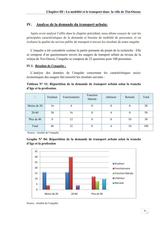 Chapitre III : La mobilité et le transport dans la ville de Tizi
IV. Analyse de la demande du
Après avoir analysé l’offre dans le chapitre précédent, nous allons essayer de voir les
principales caractéristiques de la demande et besoins de mobilité de personnes,
évaluera la qualité du service public de transport à travers les résultats de notr
L’enquête a été considérée comme la partie prenante du projet de la recherche
se compose d’un questionnaire envers les usagers de transport urbain
wilaya de Tizi-Ouzou, l’enquête se compose de 22 questions pour 100
IV.1. Résultat de l’enquête
L’analyse des données de l’enquête concernant les caractéristiques socio
économiques des usagers fait ressortir les résultats suivants
Tableau N° 11: Répartition de la demande de transport
d’âge et la profession.
/ Etudiant
Moins de 20 16
20-40 30
Plus de 40 0
Total 46
Source : résultat de l’enquête.
Graphe N° 04: Répartition de la demande de transport urbain selon la tranche
d’âge et la profession
Source : résultat de l’enquête.
0
5
10
15
20
25
30
35
Moins de 20
Chapitre III : La mobilité et le transport dans la ville de Tizi
Analyse de la demande du transport urbain:
Après avoir analysé l’offre dans le chapitre précédent, nous allons essayer de voir les
principales caractéristiques de la demande et besoins de mobilité de personnes,
évaluera la qualité du service public de transport à travers les résultats de notr
L’enquête a été considérée comme la partie prenante du projet de la recherche
se compose d’un questionnaire envers les usagers de transport urbain
’enquête se compose de 22 questions pour 100
de l’enquête :
L’analyse des données de l’enquête concernant les caractéristiques socio
économiques des usagers fait ressortir les résultats suivants :
Répartition de la demande de transport urbain
Fonctionnaire
Fonction
libérale
chômeur
4 0 0
16 0 4
12 8 0
32 8 4
: résultat de l’enquête.
Répartition de la demande de transport urbain selon la tranche
: résultat de l’enquête.
Moins de 20 20-40 Plus de 40
Etudiant
Fonctionnaire
Fonction libérale
chômeur
Retraité
61
Chapitre III : La mobilité et le transport dans la ville de Tizi-Ouzou
Après avoir analysé l’offre dans le chapitre précédent, nous allons essayer de voir les
principales caractéristiques de la demande et besoins de mobilité de personnes, et on
évaluera la qualité du service public de transport à travers les résultats de notre enquête.
L’enquête a été considérée comme la partie prenante du projet de la recherche : Elle
se compose d’un questionnaire envers les usagers de transport urbain au niveau de la
’enquête se compose de 22 questions pour 100 personnes.
L’analyse des données de l’enquête concernant les caractéristiques socio-
urbain selon la tranche
chômeur Retraité Total
0 20
0 50
10 30
10 100
Répartition de la demande de transport urbain selon la tranche
Etudiant
Fonctionnaire
Fonction libérale
chômeur
Retraité
 