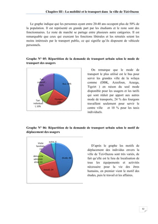 Chapitre III : La mobilité et le transport dans la ville de Tizi
Le graphe indique que
la population. Il est représenté en grande part par
fonctionnaires. Le reste de marché se partage e
remarquable que ceux qui exercent les fonctions libérales et les retraités soient les
moins intéressés par le transport
personnels.
Graphe N° 05: Répartition de la demande de transport urbain selon
transport des usagers
Graphe N° 06: Répartition
déplacement des usagers
Fourgon ;
Taxi
individue
l; 10%
Taxi
collectif ;
32%
travail; 24
démarche
administr
ative; 13
Visite
familiale;
13
autre; 4
Chapitre III : La mobilité et le transport dans la ville de Tizi
indique que les personnes ayant entre 20-40 ans occupent plus de 50
l est représenté en grande part par les étudiants et le reste sont
Le reste de marché se partage entre plusieurs autre catégories.
remarquable que ceux qui exercent les fonctions libérales et les retraités soient les
moins intéressés par le transport public, ce qui signifie qu’ils disposent de véhicule
: Répartition de la demande de transport urbain selon
On remarque que le mode de
transport le plus utilisé est le bus pour
servir les grandes ville de la wilaya
comme (DBK, Azzefoun, Azazga
Tigzirt ) en raison du seul mode
disponible pour les usagers et les tarifs
qui sont réduit par apport
mode de transports,
travaillent seulement pour servir le
centre ville et 10 % pour les taxis
individuels.
: Répartition de la demande de transport urbain selon l
déplacement des usagers
D’après le graphe l
déplacement des individus envers la
ville de Tizi-Ouzou sont très variés, de
fait qu’elle est le lieu de
tous les équipements et activités
nécessaire pour la vie
humains, en premier vient le motif des
études, puis le travail
Bus; 34%
Fourgon ;
24%
étude; 46
62
Chapitre III : La mobilité et le transport dans la ville de Tizi-Ouzou
40 ans occupent plus de 50% de
et le reste sont des
ntre plusieurs autre catégories. Il est
remarquable que ceux qui exercent les fonctions libérales et les retraités soient les
isposent de véhicule
: Répartition de la demande de transport urbain selon le mode de
On remarque que le mode de
transport le plus utilisé est le bus pour
des ville de la wilaya
comme (DBK, Azzefoun, Azazga,
en raison du seul mode
disponible pour les usagers et les tarifs
par apport aux autres
, 24 % des fourgons
travaillent seulement pour servir le
centre ville et 10 % pour les taxis
de la demande de transport urbain selon le motif de
D’après le graphe les motifs de
déplacement des individus envers la
Ouzou sont très variés, de
fait qu’elle est le lieu de localisation de
tous les équipements et activités
nécessaire pour la vie des êtres
en premier vient le motif des
études, puis le travail et les affaires.
 