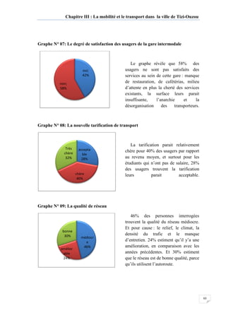 Chapitre III : La mobilité et le transport dans la ville de Tizi
Graphe N° 07: Le degré de satisfaction des
Graphe N° 08: La nouv
Graphe N° 09: La qualité de réseau
non;
58%
accepta
28%
chère
40%
Très
chère
32%
médiocr
amélior
able
24%
bonne
30%
Chapitre III : La mobilité et le transport dans la ville de Tizi
e degré de satisfaction des usagers de la gare intermodale
Le graphe révèle que
usagers ne sont pas satisfaits des
services au sein de cette gare
de restauration, de cafétérias, milieu
d’attente en plus la cherté des
existants, la surface leurs parait
insuffisante, l’anarchie et la
désorganisation des transporteurs
La nouvelle tarification de transport
La tarification parait
chère pour 40% des usagers
au revenu moyen, et surtout pour les
étudiants qui n’ont pas de salaire
des usagers trouvent
leurs parait
: La qualité de réseau
46% des personnes interrogées
trouvent la qualité du réseau médiocre.
Et pour cause : le relief, le climat, la
densité du trafic et le manque
d’entretien. 24% estiment qu’il y’a une
amélioration, en comparaison avec les
années précédentes. Et 30% estiment
que le réseau est de bonne qualité, parce
qu’ils utilisent l’autoroute.
oui;
42%
accepta
ble
28%
chère
40%
médiocr
e
46%
63
Chapitre III : La mobilité et le transport dans la ville de Tizi-Ouzou
gare intermodale
Le graphe révèle que 58% des
usagers ne sont pas satisfaits des
services au sein de cette gare : manque
de restauration, de cafétérias, milieu
d’attente en plus la cherté des services
la surface leurs parait
’anarchie et la
désorganisation des transporteurs.
La tarification parait relativement
pour 40% des usagers par rapport
et surtout pour les
étudiants qui n’ont pas de salaire, 28%
trouvent la tarification
leurs parait acceptable.
46% des personnes interrogées
trouvent la qualité du réseau médiocre.
relief, le climat, la
densité du trafic et le manque
24% estiment qu’il y’a une
amélioration, en comparaison avec les
es précédentes. Et 30% estiment
que le réseau est de bonne qualité, parce
qu’ils utilisent l’autoroute.
 