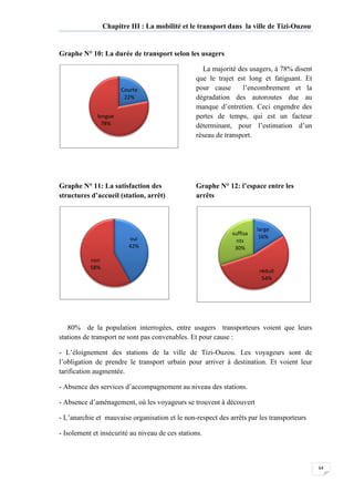 Chapitre III : La mobilité et le transport dans la ville de Tizi
Graphe N° 10: La durée
Graphe N° 11: La satisfaction des
structures d’accueil (station, arrêt)
80% de la population interrogées, entre usagers transporteurs voient que leurs
stations de transport ne sont pas convenables. Et pour
- L’éloignement des stations de la ville de Tizi
l’obligation de prendre le transport urbain pour arriver à destination. Et voient leur
tarification augmentée.
- Absence des services d’accompagnement au niveau des sta
- Absence d’aménagement, où les voyageurs se trouvent à découvert
- L’anarchie et mauvaise organisation et le non
- Isolement et insécurité au niveau de ces stations.
Courte
22%
longue
78%
non
58%
Chapitre III : La mobilité et le transport dans la ville de Tizi
a durée de transport selon les usagers
La majorité des usagers, à 78%
que le trajet est long et fatiguant. Et
pour cause l’encombrement et la
dégradation des autoroutes due au
manque d’entretien. Ceci engendre des
pertes de temps, qui est un facteur
déterminant, pour l’estimation d’un
réseau de transport.
Graphe N° 11: La satisfaction des
structures d’accueil (station, arrêt)
Graphe N° 12: l’espace entre les
arrêts
80% de la population interrogées, entre usagers transporteurs voient que leurs
stations de transport ne sont pas convenables. Et pour cause :
L’éloignement des stations de la ville de Tizi-Ouzou. Les voyageurs sont de
l’obligation de prendre le transport urbain pour arriver à destination. Et voient leur
tarification augmentée.
Absence des services d’accompagnement au niveau des stations.
Absence d’aménagement, où les voyageurs se trouvent à découvert
L’anarchie et mauvaise organisation et le non-respect des arrêts par les transporteurs
Isolement et insécurité au niveau de ces stations.
Courte
22%
oui
42%
suffisa
nts
30%
64
Chapitre III : La mobilité et le transport dans la ville de Tizi-Ouzou
La majorité des usagers, à 78% disent
que le trajet est long et fatiguant. Et
pour cause l’encombrement et la
dégradation des autoroutes due au
manque d’entretien. Ceci engendre des
pertes de temps, qui est un facteur
déterminant, pour l’estimation d’un
Graphe N° 12: l’espace entre les
80% de la population interrogées, entre usagers transporteurs voient que leurs
Ouzou. Les voyageurs sont de
l’obligation de prendre le transport urbain pour arriver à destination. Et voient leur
Absence d’aménagement, où les voyageurs se trouvent à découvert
respect des arrêts par les transporteurs
large
16%
réduit
54%
 