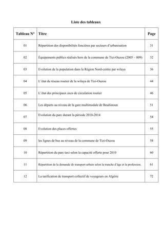 Liste des tableaux
Tableau N° Titre Page
01 Répartition des disponibilités foncières par secteurs d’urbanisation 31
02 Équipements publics réalisés hors de la commune de Tizi-Ouzou (2005 – 009) 32
03 Evolution de la population dans la Région Nord-centre par wilaya 36
04 L’état du réseau routier de la wilaya de Tizi-Ouzou 44
05 L’état des principaux axes de circulation routier 46
06 Les départs au niveau de la gare multimodale de Bouhinoun 51
07
Evolution du parc durant la période 2010-2014
54
08 Evolution des places offertes 55
09 les lignes de bus au niveau de la commune de Tizi-Ouzou 58
10 Répartition du parc taxi selon la capacité offerte pour 2010 60
11 Répartition de la demande de transport urbain selon la tranche d’âge et la profession. 61
12 La tarification de transport collectif de voyageurs en Algérie 72
 