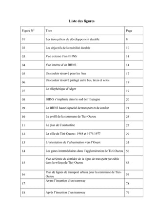 Liste des figures
Figure N° Titre Page
01 Les trois piliers du développement durable 8
02 Les objectifs de la mobilité durable 10
03 Vue externe d’un BHNS 14
04 Vue interne d’un BHNS 14
05 Un couloir réservé pour les bus 17
06
Un couloir réservé partagé entre bus, taxis et vélos
18
07
Le téléphérique d’Alger
19
08 BHNS s’implante dans le sud de l’Espagne 20
09 Le BHNS haute capacité de transport et de confort 21
10 Le profil de la commune de Tizi-Ouzou 25
11 Le plan de Constantine 27
12 La ville de Tizi-Ouzou : 1968 et 1974/1977 29
13 L’orientation de l’urbanisation vers l’Ouest 35
14 Les gares intermédiaires dans l’agglomération de Tizi-Ouzou 50
15
Vue aérienne du corridor de la ligne de transport par câble
dans la wilaya de Tizi-Ouzou 53
16
Plan de lignes de transport urbain pour la commune de Tizi-
Ouzou
59
17
Avant l’insertion d’un tramway
78
18 Après l’insertion d’un tramway 79
 