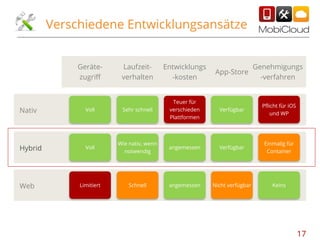 Verschiedene Entwicklungsansätze

Gerätezugriff

Laufzeitverhalten

Entwicklungs
-kosten

App-Store

Genehmigungs
-verfahren

Verfügbar

Pflicht für iOS
und WP

Nativ

Voll

Sehr schnell

Teuer für
verschieden
Plattformen

Hybrid

Voll

Wie nativ, wenn
notwendig

angemessen

Verfügbar

Einmalig für
Container

Limitiert

Schnell

angemessen

Nicht verfügbar

Keins

Web

17

 