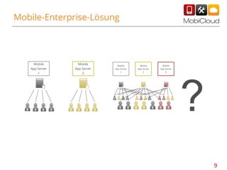 Mobile-Enterprise-Lösung

Mobile
App Server
1

Mobile
App Server
2

Mobile
App Server
1

Mobile
App Server
2

Mobile
App Server
3

?
9

 