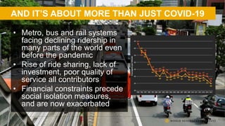 AND IT’S ABOUT MORE THAN JUST COVID-19
• Metro, bus and rail systems
facing declining ridership in
many parts of the world...