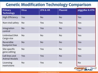 Genetic Modification Technology Comparison
Primary            Virus     ZFN & HR                          Plasmid   piggyBac & XTN
Technology
High Efficiency    Yes       No                                No        Yes

Non-viral safety   No        Yes                               Yes       Yes

Integration        No        Yes                               No        Yes
control
Unlimited DNA      No        No                                No        Yes
Cargo size
Reversible         No        No                                No        Yes
footprint free
Site specific      No        Yes                               No        Yes
gene editing
Cell lines and     Yes       Yes                               No        Yes
Animal Models
Licensing          No        Yes                               No        No
restrictions

                           © Transposagen Biopharmaceutics, Inc.
 