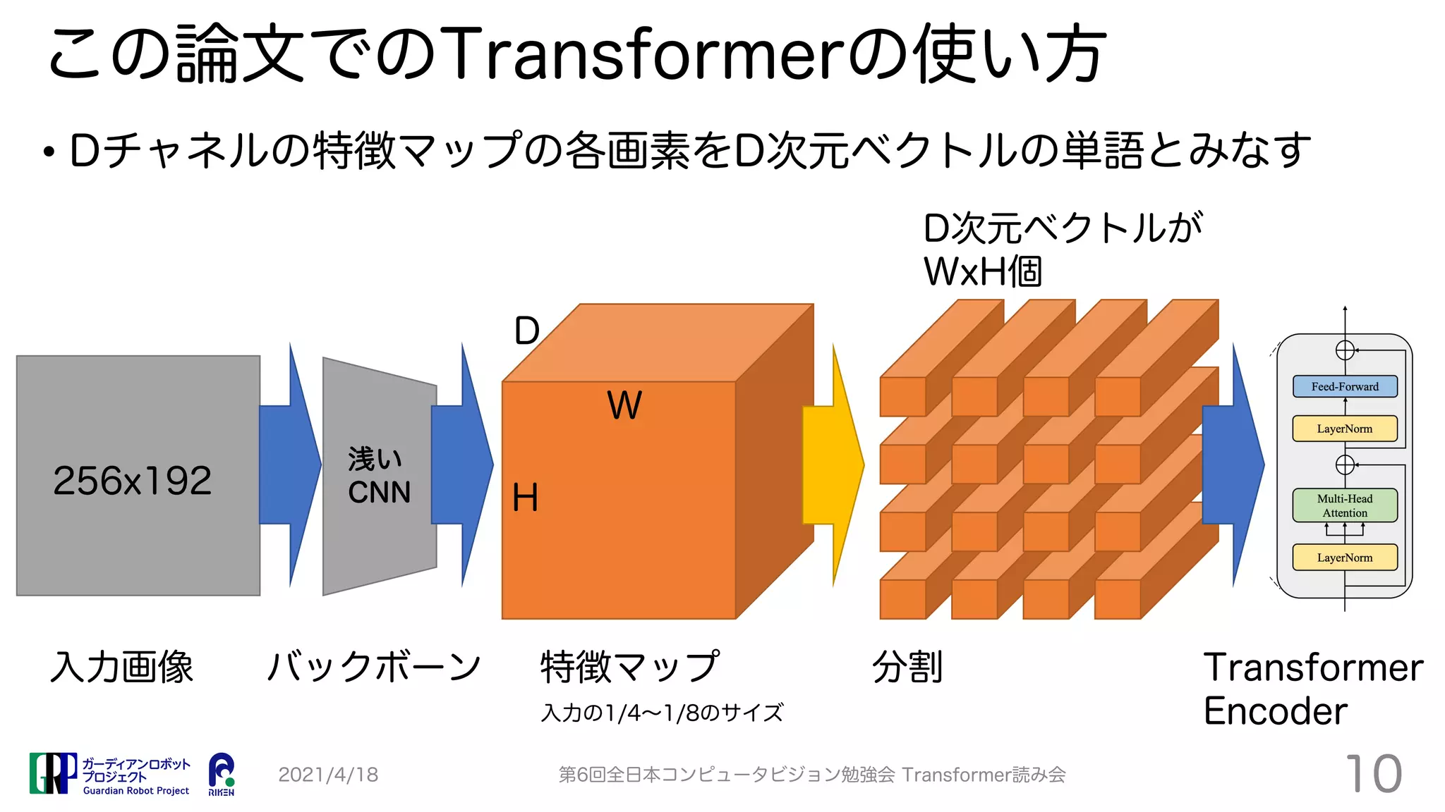 この論文でのTransformerの使い方
• Dチャネルの特徴マップの各画素をD次元ベクトルの単語とみなす
2021/4/18 第6回全日本コンピュータビジョン勉強会 Transformer読み会
10
バックボーン 特徴マップ
入力画像 分割 Transformer
Encoder
W
H
D
D次元ベクトルが
WxH個
256x192
浅い
CNN
入力の1/4∼1/8のサイズ
 