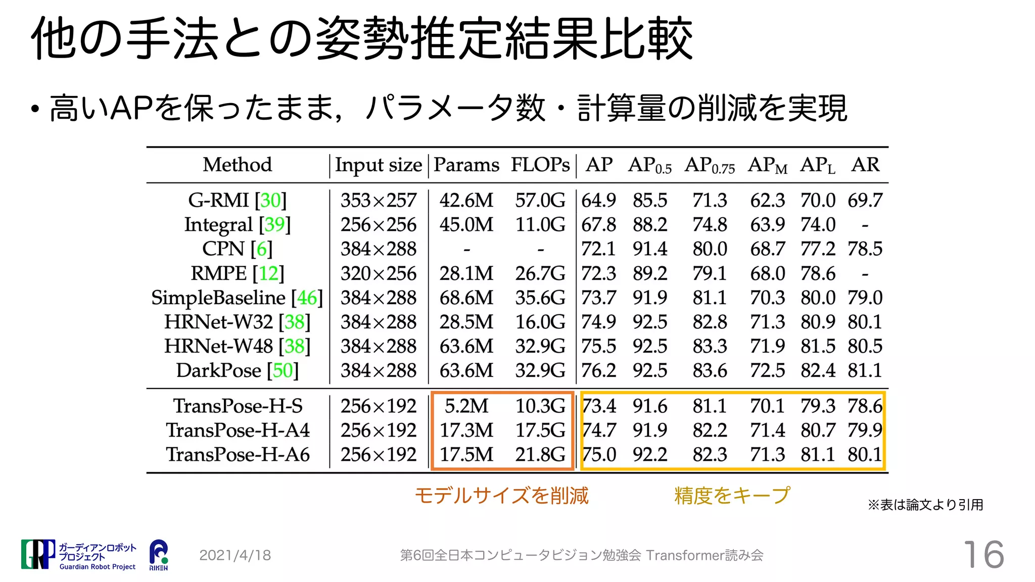 他の手法との姿勢推定結果比較
• 高いAPを保ったまま，パラメータ数・計算量の削減を実現
2021/4/18 第6回全日本コンピュータビジョン勉強会 Transformer読み会
16
精度をキープ
モデルサイズを削減 ※表は論文より引用
 