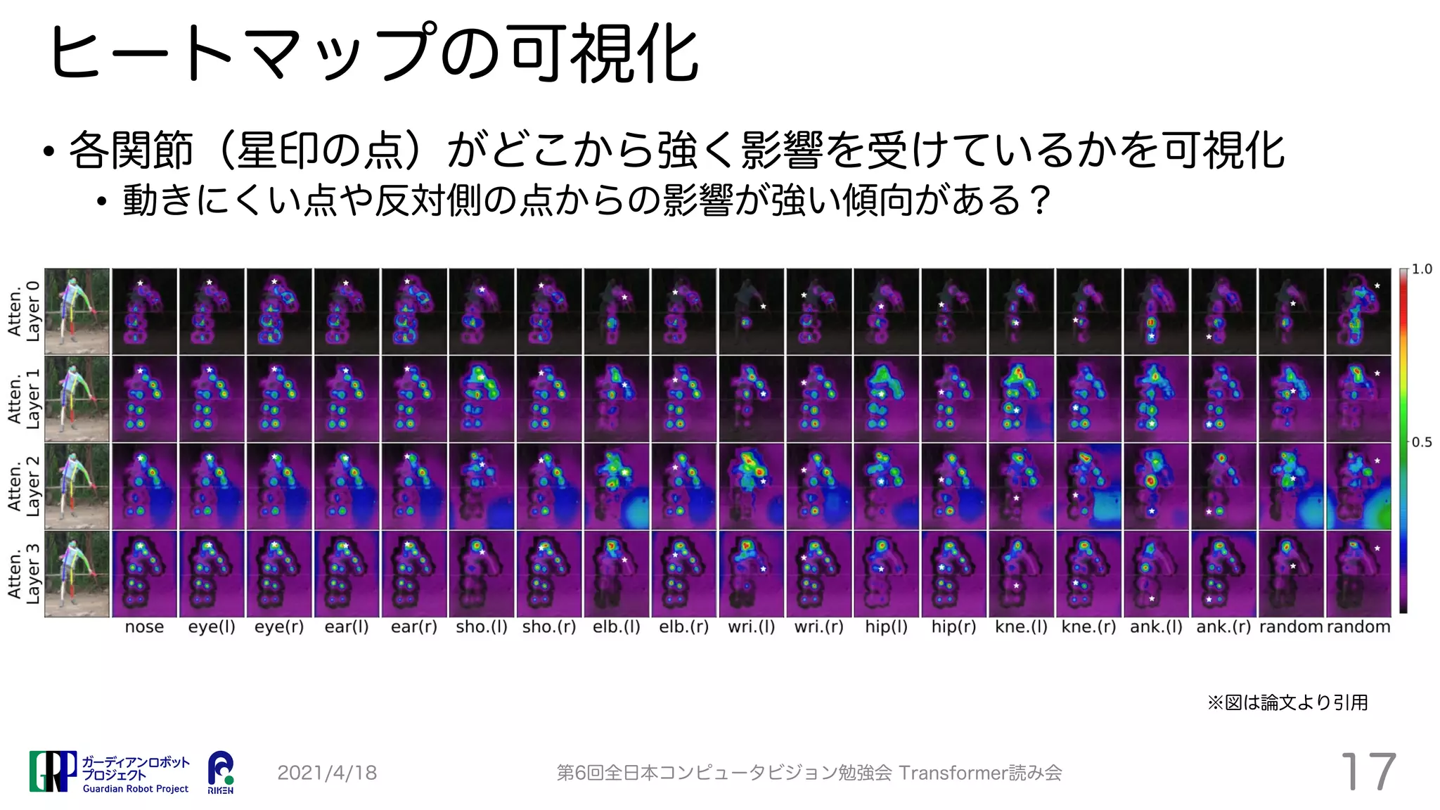 ヒートマップの可視化
• 各関節（星印の点）がどこから強く影響を受けているかを可視化
• 動きにくい点や反対側の点からの影響が強い傾向がある？
2021/4/18 第6回全日本コンピュータビジョン勉強会 Transformer読み会
17
※図は論文より引用
 