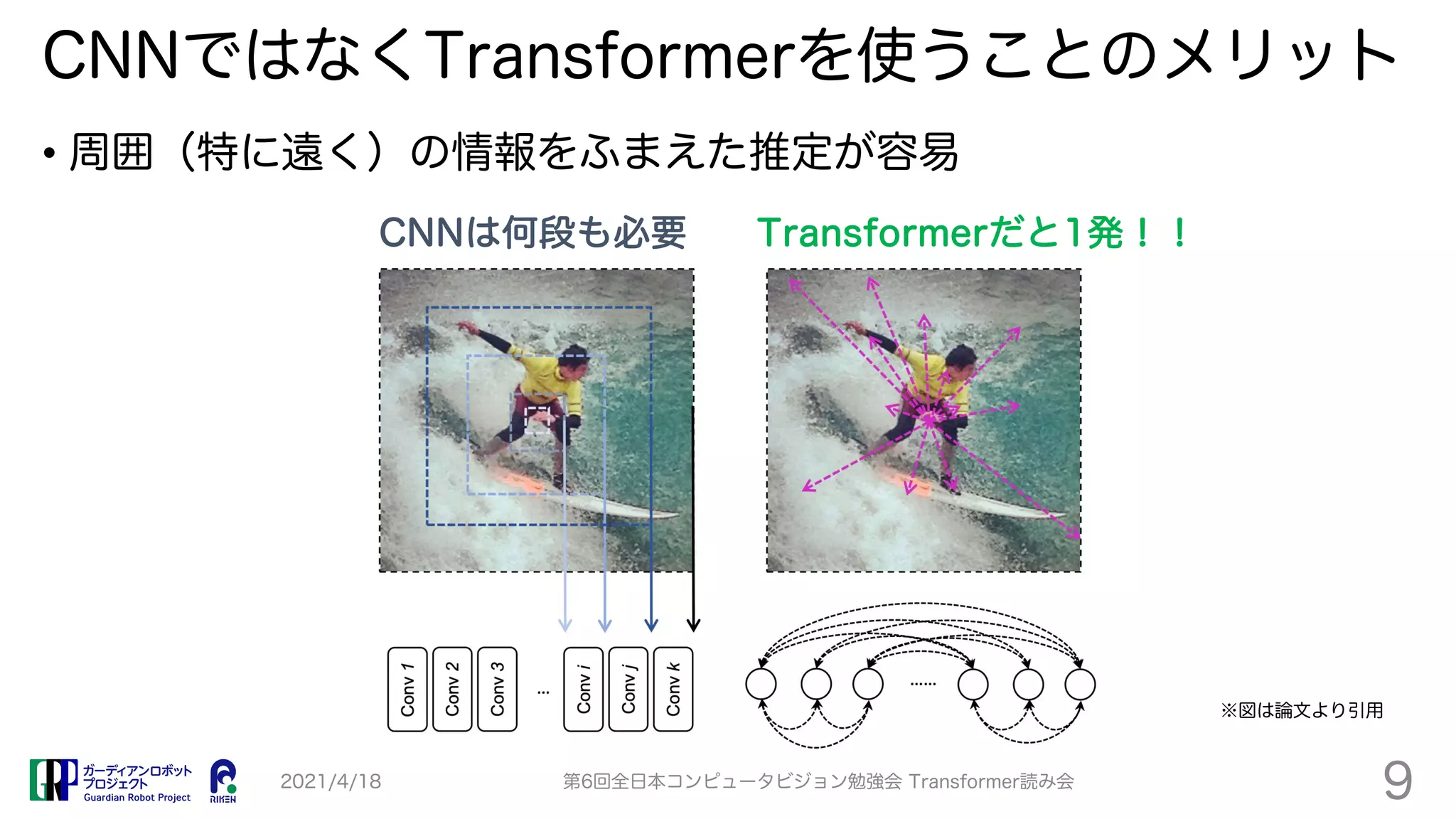 CNNではなくTransformerを使うことのメリット
• 周囲（特に遠く）の情報をふまえた推定が容易
2021/4/18 第6回全日本コンピュータビジョン勉強会 Transformer読み会
9
CNNは何段も必要 Transformerだと1発！！
※図は論文より引用
 