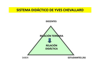 SISTEMA DIDÁCTICO DE YVES CHEVALLARD

                DOCENTES




            RELACIÓN TERNARIA


                RELACIÓN
                DIDÁCTICA


  SABER                         ESTUDIANTES /AS
 