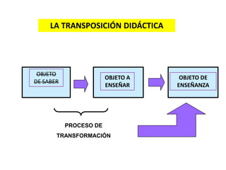 LA TRANSPOSICIÓN DIDÁCTICA




 OBJETO
                        OBJETO A    OBJETO DE
DE SABER
                        ENSEÑAR    ENSEÑANZA




           PROCESO DE
       TRANSFORMACIÓN
 