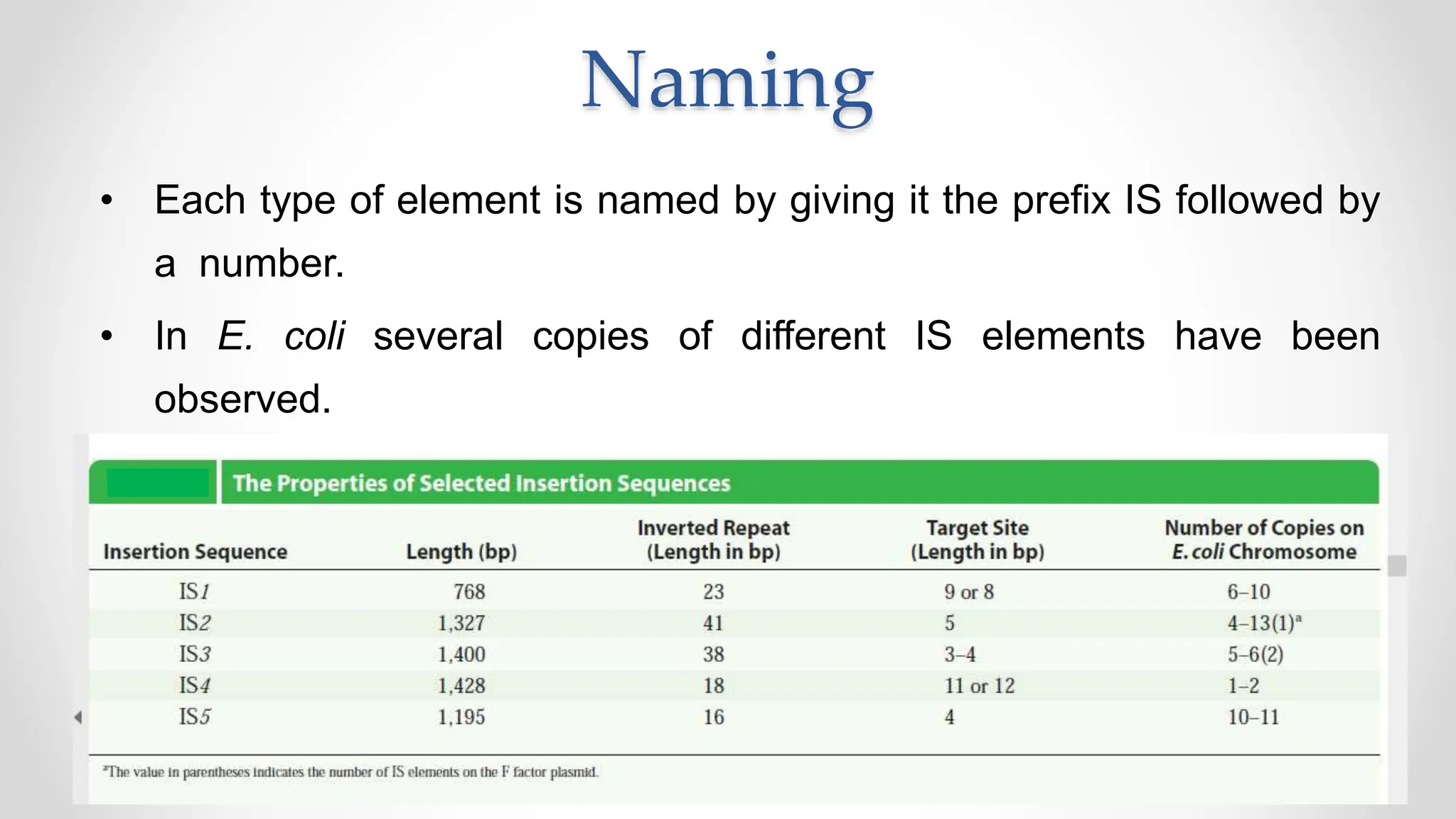 Naming
• Each type of element is named by giving it the prefix IS followed by
a number.
• In E. coli several copies of different IS elements have been
observed.
 
