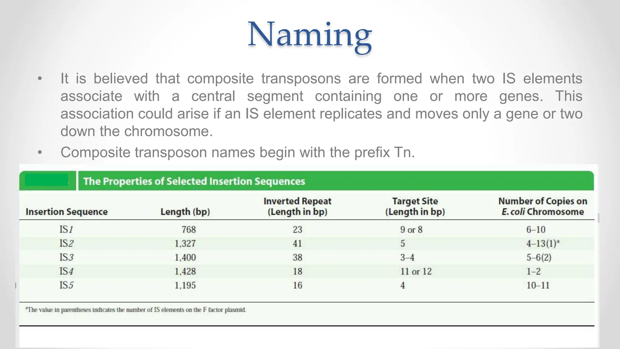 Naming
• It is believed that composite transposons are formed when two IS elements
associate with a central segment containing one or more genes. This
association could arise if an IS element replicates and moves only a gene or two
down the chromosome.
• Composite transposon names begin with the prefix Tn.
 