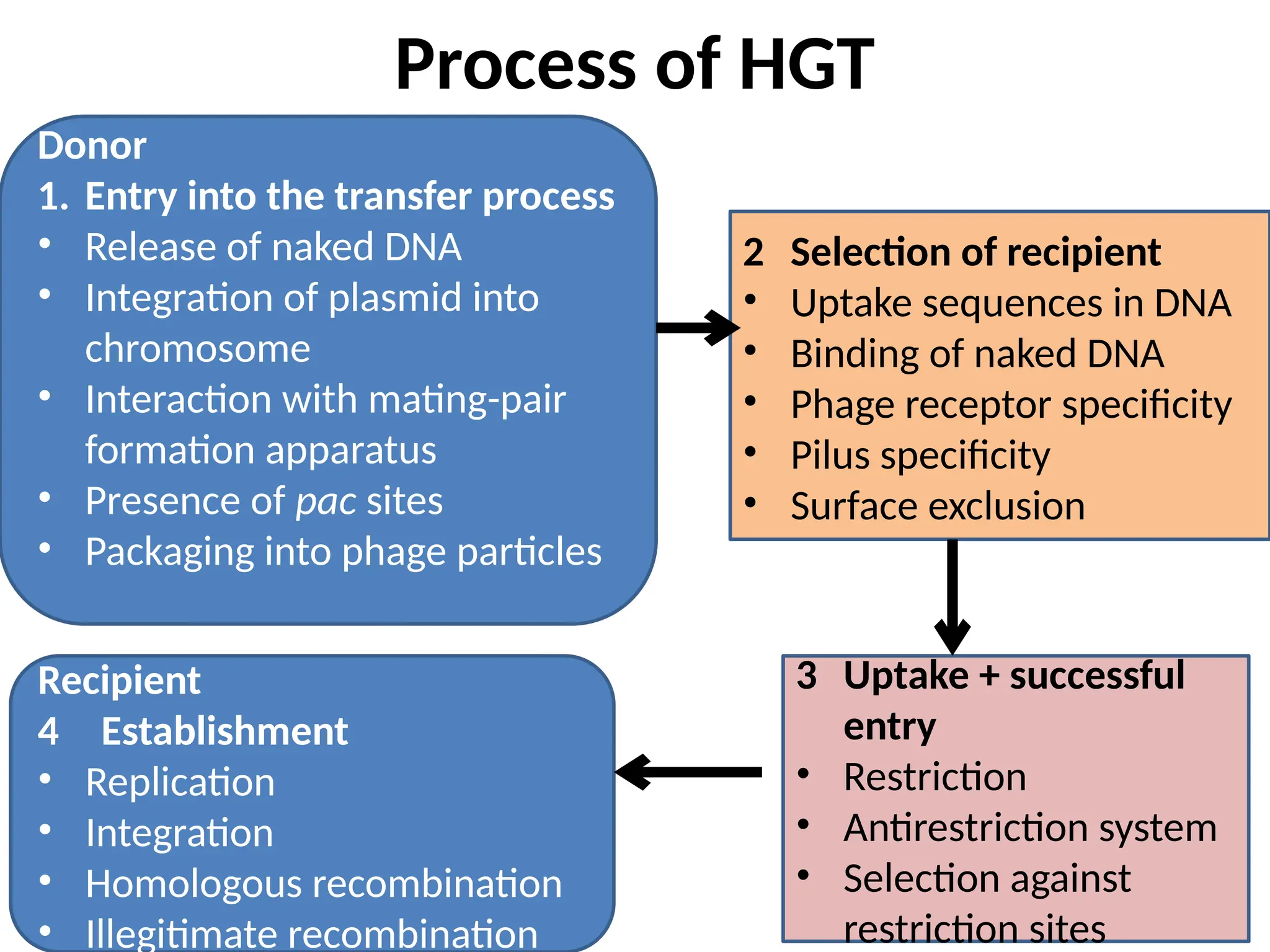 Process of HGT
Donor
1. Entry into the transfer process
• Release of naked DNA
• Integration of plasmid into
chromosome
• Interaction with mating-pair
formation apparatus
• Presence of pac sites
• Packaging into phage particles
2 Selection of recipient
• Uptake sequences in DNA
• Binding of naked DNA
• Phage receptor specificity
• Pilus specificity
• Surface exclusion
3 Uptake + successful
entry
• Restriction
• Antirestriction system
• Selection against
restriction sites
Recipient
4 Establishment
• Replication
• Integration
• Homologous recombination
• Illegitimate recombination
 