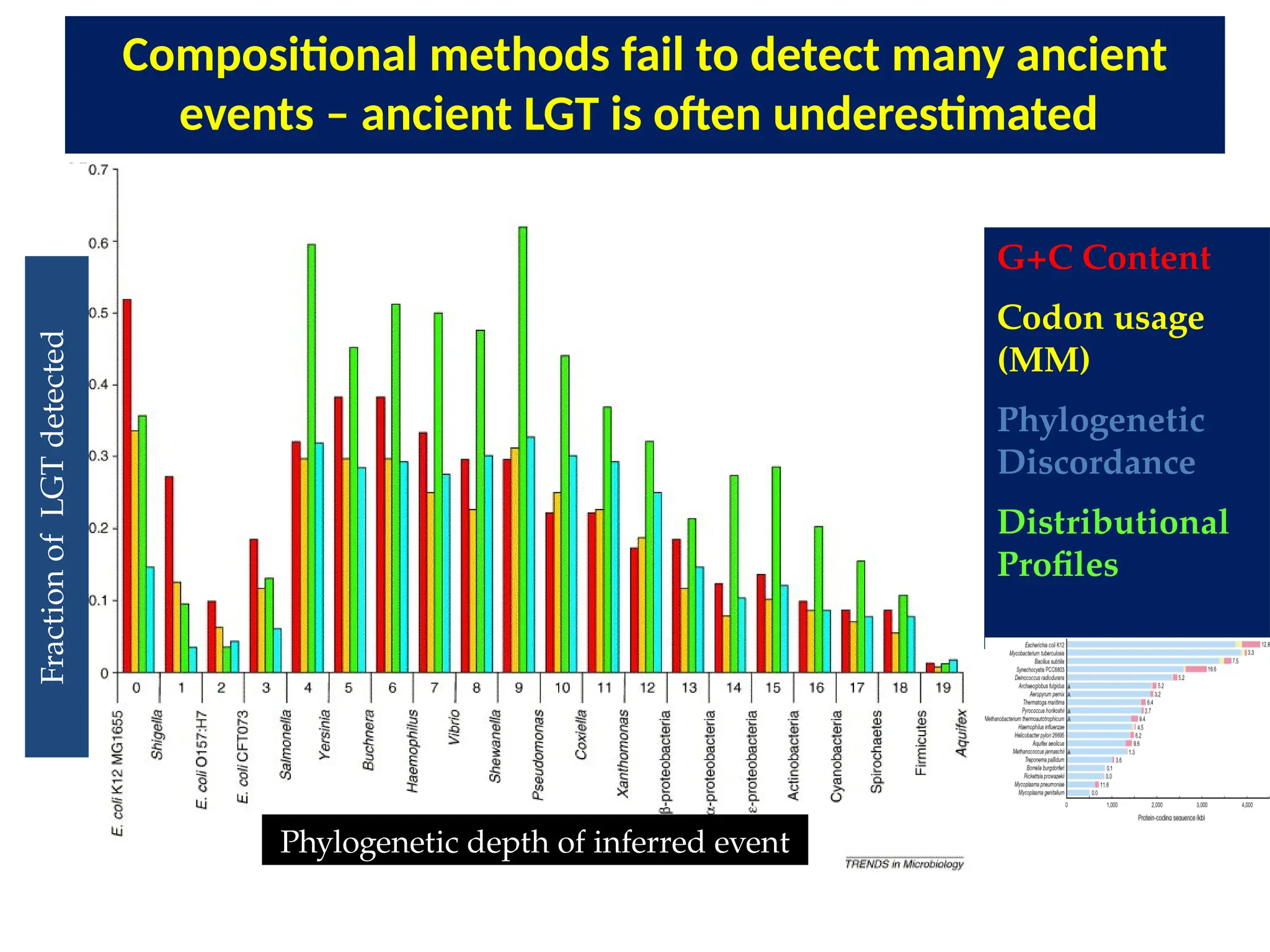 Compositional methods fail to detect many ancient
events – ancient LGT is often underestimated
Ragan, Harlow and Beiko 2006, (Trends Microbiol. 14:4-8)
G+C Content
Codon usage
(MM)
Phylogenetic
Discordance
Distributional
Profiles
Phylogenetic depth of inferred event (antiquity)
Phylogenetic depth of inferred event
Fraction
of
LGT
detected
 