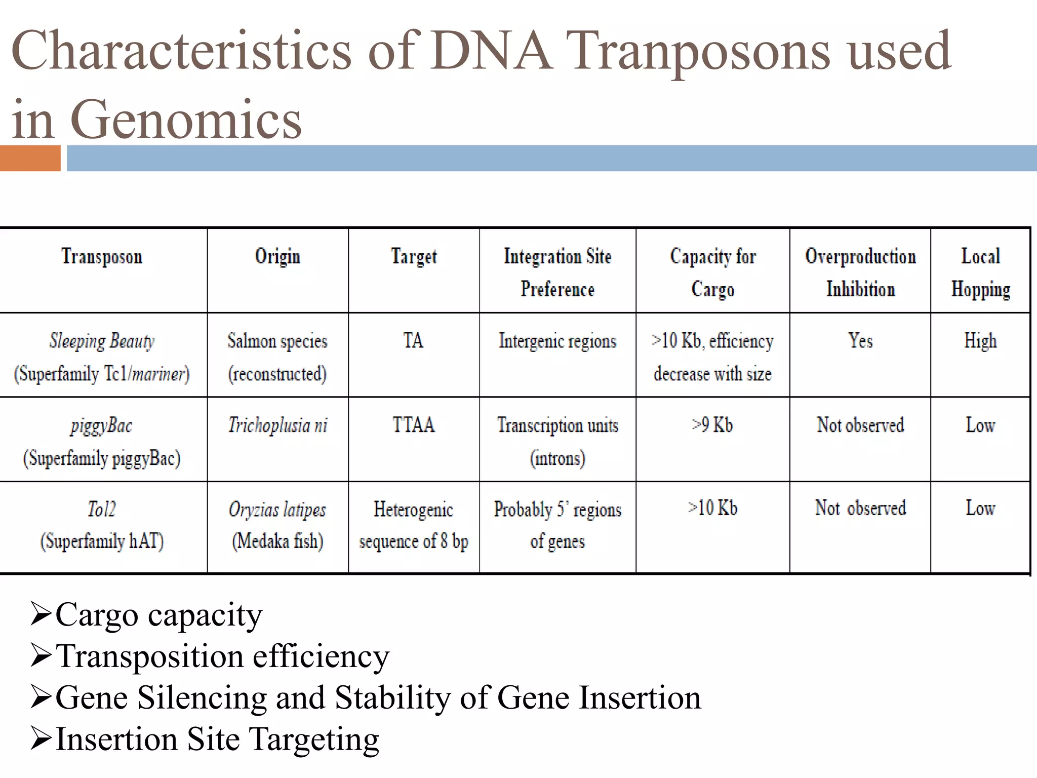 Characteristics of DNA Tranposons used 
in Genomics 
Cargo capacity 
Transposition efficiency 
Gene Silencing and Stability of Gene Insertion 
Insertion Site Targeting 
 