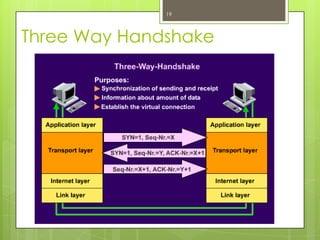 19



Three Way Handshake
 