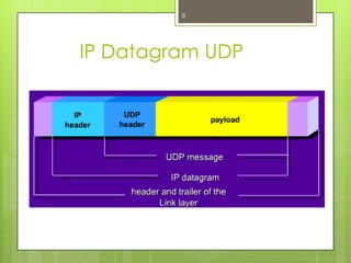 8




IP Datagram UDP
 