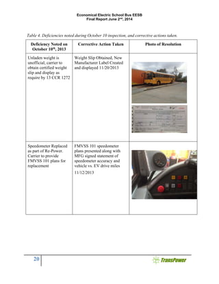 Economical Electric School Bus EESB
Final Report June 2nd
, 2014
20
Table 4. Deficiencies noted during October 10 inspection, and corrective actions taken.
Deficiency Noted on
October 10th
, 2013
Corrective Action Taken Photo of Resolution
Unladen weight is
unofficial, carrier to
obtain certified weight
slip and display as
require by 13 CCR 1272
Weight Slip Obtained, New
Manufacturer Label Created
and displayed 11/20/2013
Speedometer Replaced
as part of Re-Power.
Carrier to provide
FMVSS 101 plans for
replacement
FMVSS 101 speedometer
plans presented along with
MFG signed statement of
speedometer accuracy and
vehicle vs. EV drive miles
11/12/2013
 