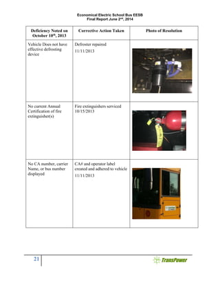 Economical Electric School Bus EESB
Final Report June 2nd
, 2014
21
Deficiency Noted on
October 10th
, 2013
Corrective Action Taken Photo of Resolution
Vehicle Does not have
effective defrosting
device
Defroster repaired
11/11/2013
No current Annual
Certification of fire
extinguisher(s)
Fire extinguishers serviced
10/15/2013
No CA number, carrier
Name, or bus number
displayed
CA# and operator label
created and adhered to vehicle
11/11/2013
 