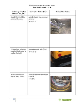 Economical Electric School Bus EESB
Final Report June 2nd
, 2014
22
Deficiency Noted on
October 10th
, 2013
Corrective Action Taken Photo of Resolution
Axle 2 Electrical Line
grommet displaced
Axle 2 electric line grommet
replaced
10/10/2013
Exhaust hole in bumper
must be filled, could be
used as foothold
Bumper exhaust hole filled
10/10/2013
Axle 1 right side oil
soaked brake linings
Front-right side brake linings
replaced
11/8/2013
.
 