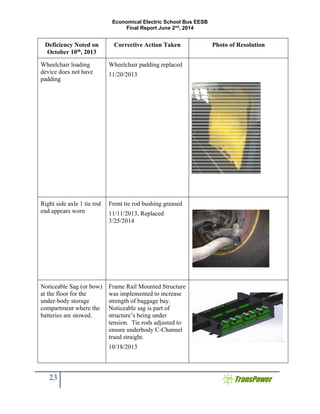 Economical Electric School Bus EESB
Final Report June 2nd
, 2014
23
Deficiency Noted on
October 10th
, 2013
Corrective Action Taken Photo of Resolution
Wheelchair loading
device does not have
padding
Wheelchair padding replaced
11/20/2013
Right side axle 1 tie rod
end appears worn
Front tie rod bushing greased
11/11/2013, Replaced
3/25/2014
Noticeable Sag (or bow)
at the floor for the
under-body storage
compartment where the
batteries are stowed.
Frame Rail Mounted Structure
was implemented to increase
strength of baggage bay.
Noticeable sag is part of
structure’s being under
tension. Tie rods adjusted to
ensure underbody C-Channel
trued straight.
10/18/2013
.
 