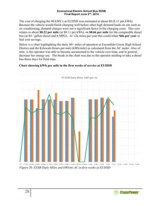 Economical Electric School Bus EESB
Final Report June 2nd
, 2014
28
The cost of charging the 80 kWh’s at EUHSD was estimated at about $8 ($.11 per kWh).
Because the vehicle would finish charging well before other high demand loads on site such as
air conditioning, demand charges were not a significant factor in the charging costs. This cost
relates to about $0.22 per mile (at $0.11 per kWh), vs $0.66 per mile for the comparable diesel
bus (at $4 / gallon diesel and 6 MPG). At 12k miles per year this could relate $6k per year in
fuel cost savings.
Below is a chart highlighting the daily 40+ miles of operation at Escondido Union High School
District and the Kilowatt-Hours per mile (kWh/mile) as calculated from the AC meter. Also of
note, is the operator was able to become accustomed to the vehicle over time, and in general,
decrease her energy use. The break in the chart was due to the operator needing to take a diesel
bus those days for field trips.
Chart showing kWh per mile in the first weeks of service at EUHSD
Figure 20. EESB Daily Miles and kWh/mi AC in first weeks at EUHSD
 