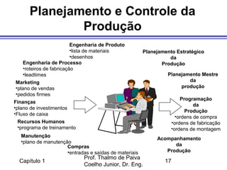 Capítulo 1
Prof. Thalmo de Paiva
Coelho Junior, Dr. Eng.
17
Planejamento e Controle da
Produção
Engenharia de Produto
•lista de materiais
•desenhos
Engenharia de Processo
•roteiros de fabricação
•leadtimes
Marketing
•plano de vendas
•pedidos firmes
Manutenção
•plano de manutenção
Compras
•entradas e saídas de materiais
Planejamento Estratégico
da
Produção
Planejamento Mestre
da
produção
Programação
da
Produção
•ordens de compra
•ordens de fabricação
•ordens de montagem
Acompanhamento
da
Produção
Recursos Humanos
•programa de treinamento
Finanças
•plano de investimentos
•Fluxo de caixa
 