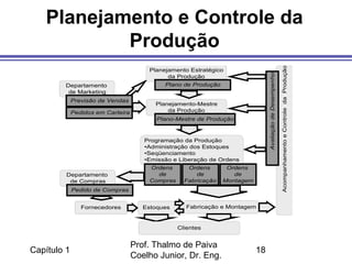Capítulo 1
Prof. Thalmo de Paiva
Coelho Junior, Dr. Eng.
18
Planejamento e Controle da
Produção
Planejamento Estratégico
da Produção
Plano de Produção
Planejamento-Mestre
da Produção
Plano-Mestre de Produção
Programação da Produção
•Administração dos Estoques
•Seqüenciamento
•Emissão e Liberação de Ordens
Ordens
de
Montagem
Ordens
de
Fabricação
Ordens
de
Compras
Fabricação e Montagem
Departamento
de Compras
Pedido de Compras
EstoquesFornecedores
Departamento
de Marketing
Previsão de Vendas
Pedidos em Carteira
AcompanhamentoeControledaProdução
AvaliaçãodeDesempenho
Clientes
 