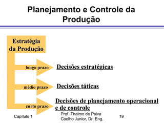 Capítulo 1
Prof. Thalmo de Paiva
Coelho Junior, Dr. Eng.
19
Planejamento e Controle da
Produção
longo prazo
EstratégiaEstratégia
da Produçãoda Produção
Decisões estratégicasDecisões estratégicas
Decisões táticasDecisões táticas
Decisões de planejamento operacionalDecisões de planejamento operacional
e de controlee de controle
médio prazo
curto prazo
 